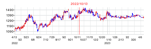2022年10月13日 15:06前後のの株価チャート
